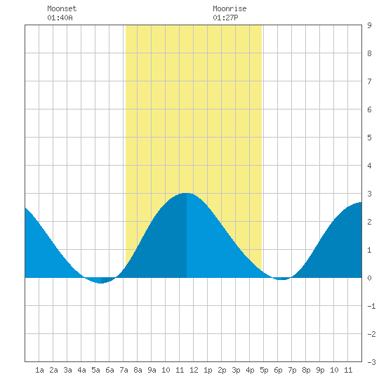 Meadowville tide chart for Tuesday, December 10, 2024