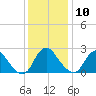 Meadowville tide chart for Tuesday, December 10, 2024