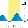 Meadowville tide chart for Friday, December 13, 2024