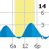 Meadowville tide chart for Saturday, December 14, 2024