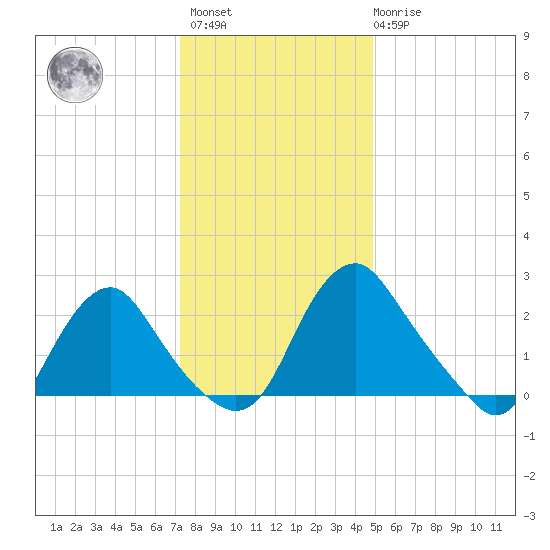 Meadowville tide chart for Sunday, December 15, 2024
