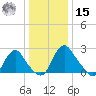 Meadowville tide chart for Sunday, December 15, 2024