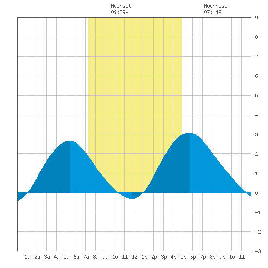 Meadowville tide chart for Tuesday, December 17, 2024