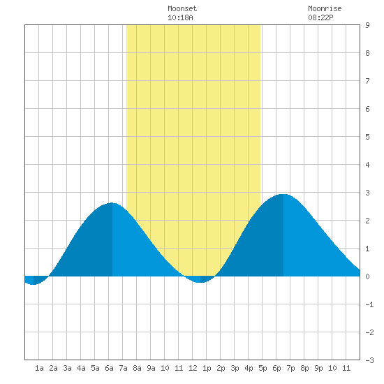 Meadowville tide chart for Wednesday, December 18, 2024