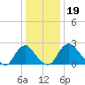 Meadowville tide chart for Thursday, December 19, 2024