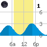 Meadowville tide chart for Sunday, December 1, 2024