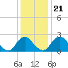Meadowville tide chart for Saturday, December 21, 2024