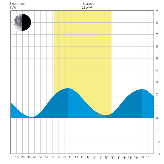 Meadowville tide chart for Sunday, December 22, 2024