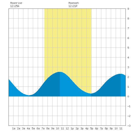 Meadowville tide chart for Monday, December 23, 2024