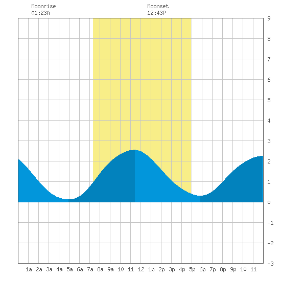 Meadowville tide chart for Tuesday, December 24, 2024