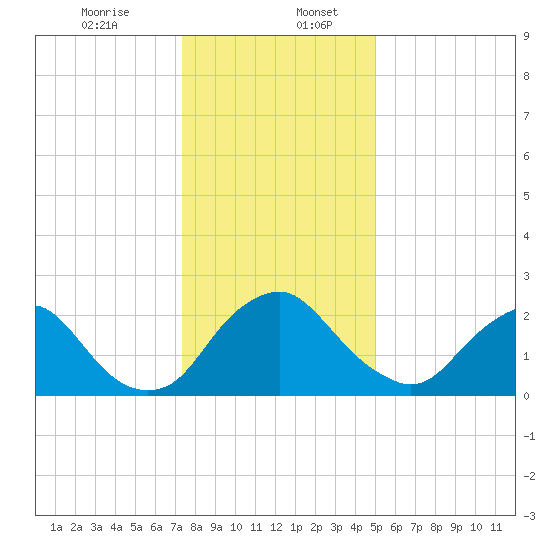Meadowville tide chart for Wednesday, December 25, 2024