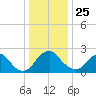 Meadowville tide chart for Wednesday, December 25, 2024