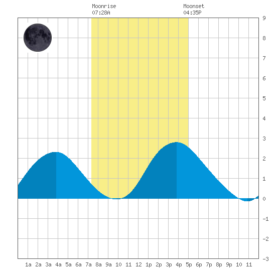 Meadowville tide chart for Monday, December 30, 2024