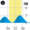 Meadowville tide chart for Monday, December 30, 2024