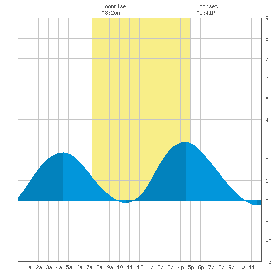 Meadowville tide chart for Tuesday, December 31, 2024