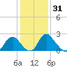 Meadowville tide chart for Tuesday, December 31, 2024