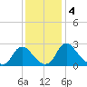 Meadowville tide chart for Wednesday, December 4, 2024