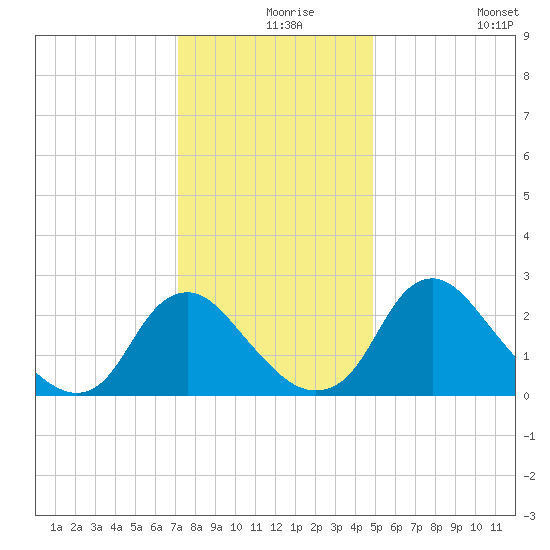 Meadowville tide chart for Friday, December 6, 2024
