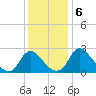 Meadowville tide chart for Friday, December 6, 2024