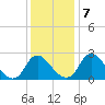 Meadowville tide chart for Saturday, December 7, 2024