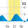 Meadowville tide chart for Saturday, January 11, 2025