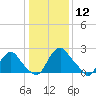 Meadowville tide chart for Sunday, January 12, 2025
