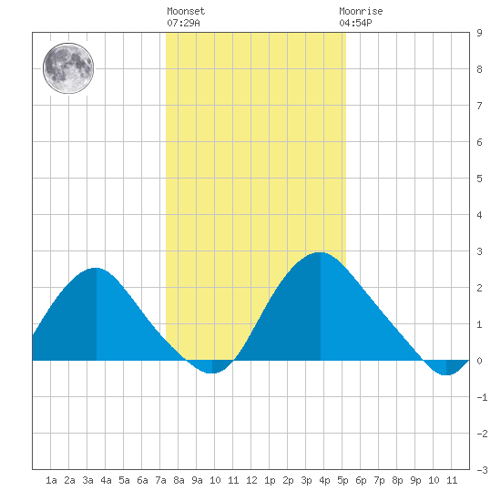 Meadowville tide chart for Monday, January 13, 2025