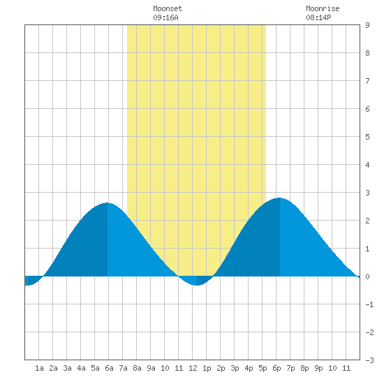Meadowville tide chart for Thursday, January 16, 2025