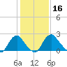 Meadowville tide chart for Thursday, January 16, 2025