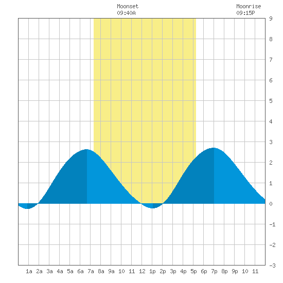Meadowville tide chart for Friday, January 17, 2025