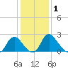 Meadowville tide chart for Wednesday, January 1, 2025
