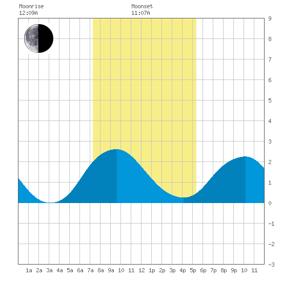 Meadowville tide chart for Tuesday, January 21, 2025