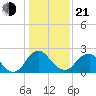 Meadowville tide chart for Tuesday, January 21, 2025
