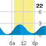 Meadowville tide chart for Wednesday, January 22, 2025