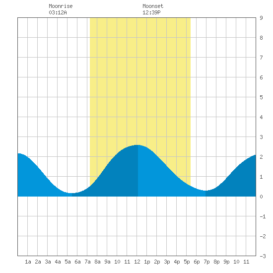 Meadowville tide chart for Friday, January 24, 2025