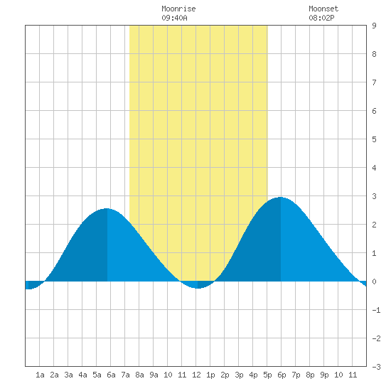 Meadowville tide chart for Thursday, January 2, 2025