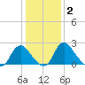 Meadowville tide chart for Thursday, January 2, 2025