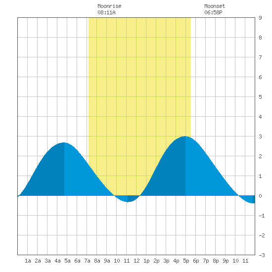 Meadowville tide chart for Thursday, January 30, 2025