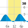 Meadowville tide chart for Thursday, January 30, 2025