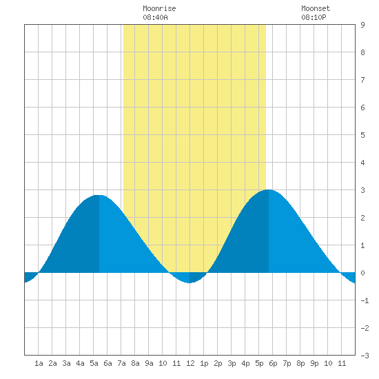 Meadowville tide chart for Friday, January 31, 2025