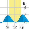 Meadowville tide chart for Friday, January 3, 2025
