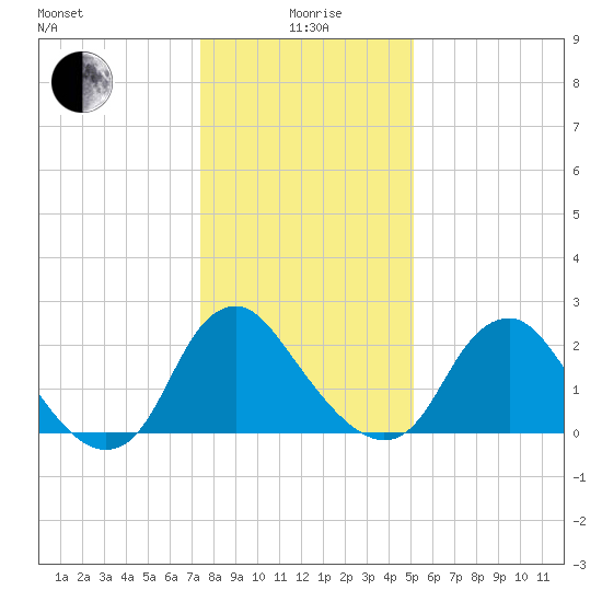 Meadowville tide chart for Monday, January 6, 2025