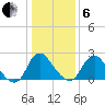 Meadowville tide chart for Monday, January 6, 2025