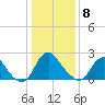Meadowville tide chart for Wednesday, January 8, 2025