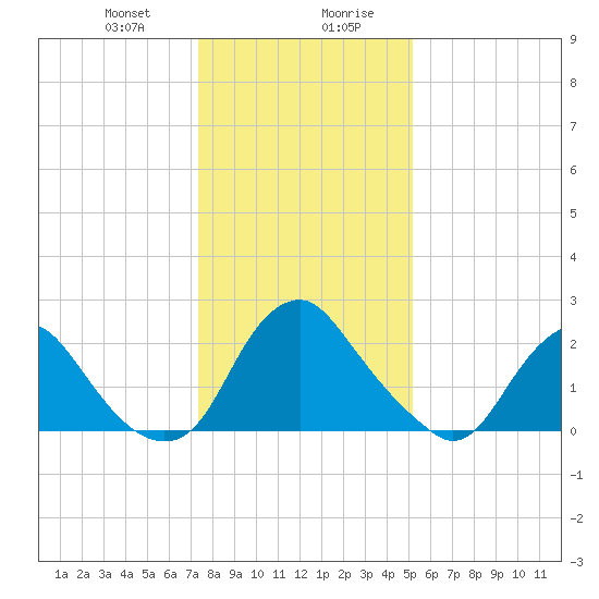 Meadowville tide chart for Thursday, January 9, 2025