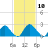 Meadowville tide chart for Monday, February 10, 2025