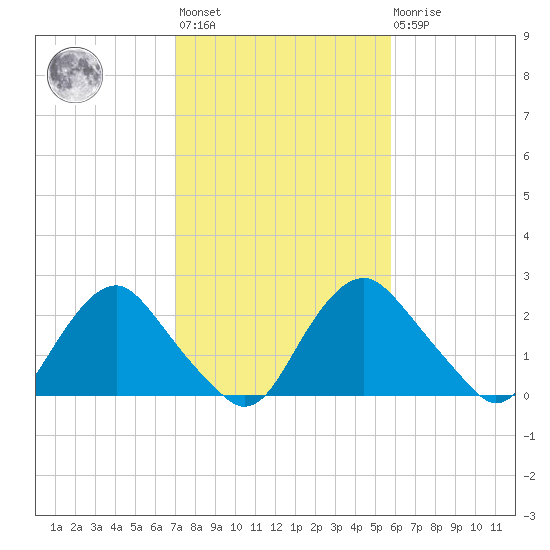 Meadowville tide chart for Wednesday, February 12, 2025