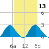 Meadowville tide chart for Thursday, February 13, 2025