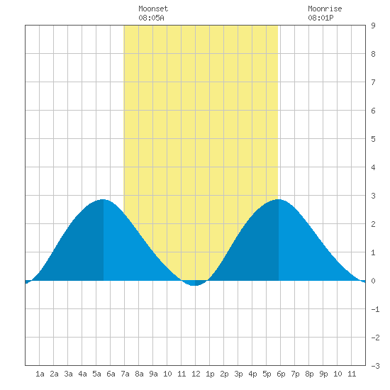 Meadowville tide chart for Friday, February 14, 2025