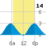 Meadowville tide chart for Friday, February 14, 2025
